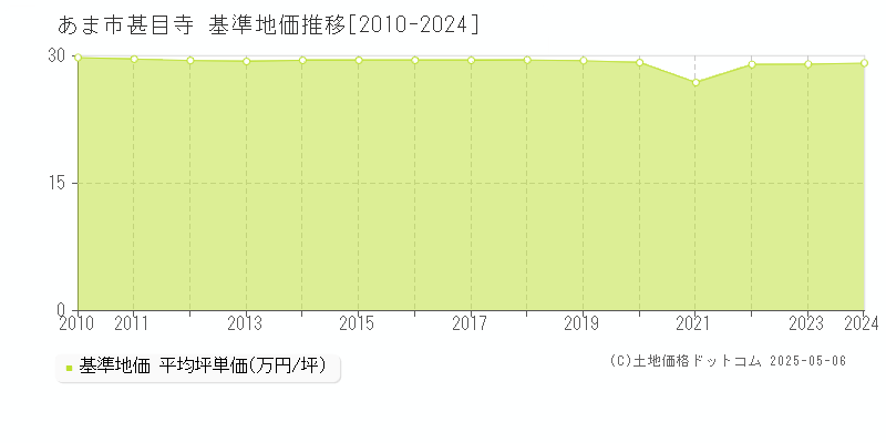 甚目寺(あま市)の基準地価推移グラフ(坪単価)[2010-2024年]