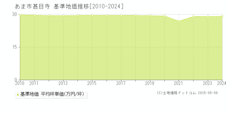 あま市甚目寺の基準地価推移グラフ 