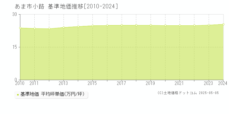 小路(あま市)の基準地価推移グラフ(坪単価)[2010-2024年]