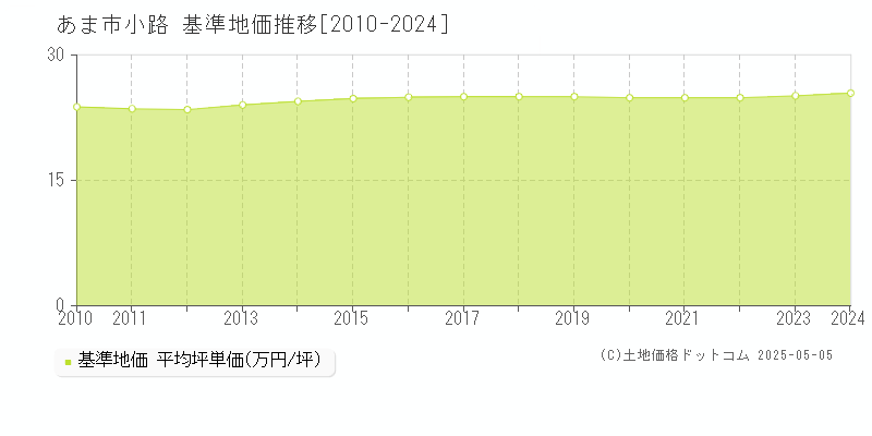 あま市小路の基準地価推移グラフ 