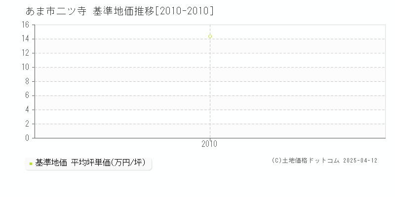 あま市二ツ寺の基準地価推移グラフ 