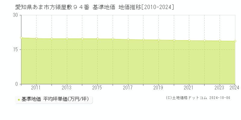 愛知県あま市方領屋敷９４番 基準地価 地価推移[2010-2024]