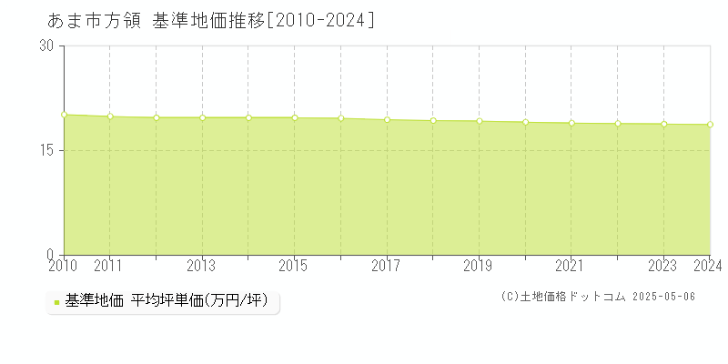 方領(あま市)の基準地価推移グラフ(坪単価)[2010-2024年]