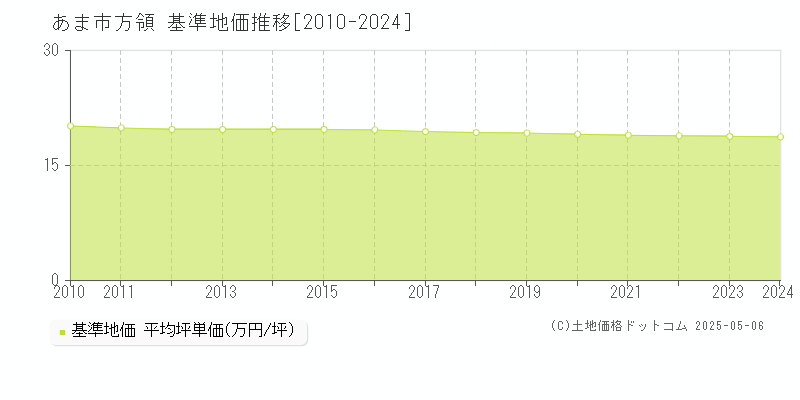 あま市方領の基準地価推移グラフ 