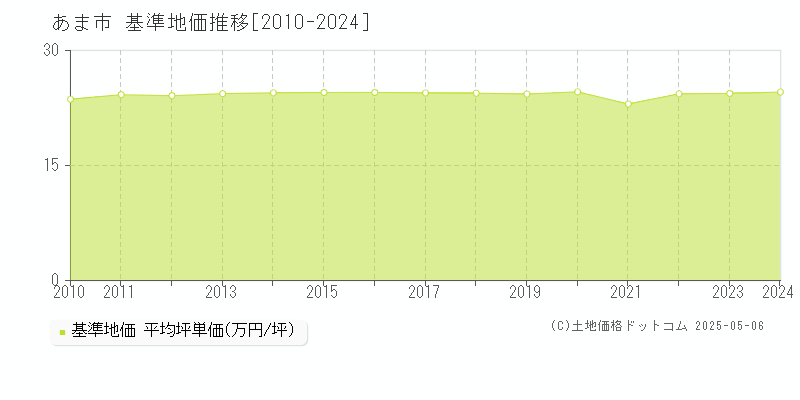 あま市(愛知県)の基準地価推移グラフ(坪単価)[2010-2024年]