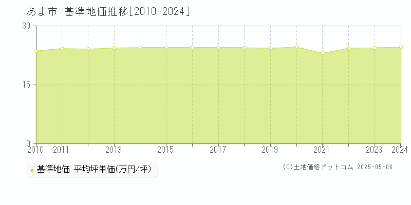 あま市の基準地価推移グラフ 