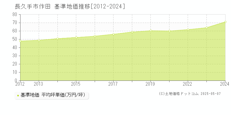 作田(長久手市)の基準地価推移グラフ(坪単価)[2012-2024年]