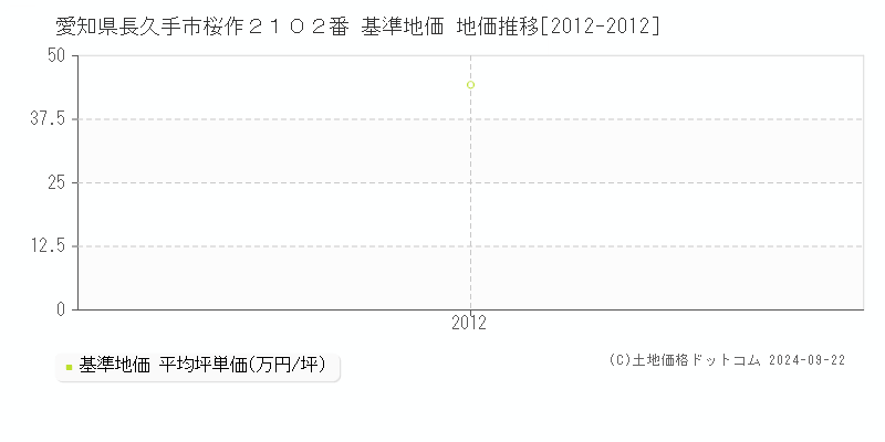 愛知県長久手市桜作２１０２番 基準地価 地価推移[2012-2012]