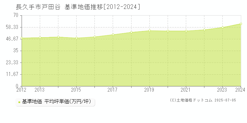 戸田谷(長久手市)の基準地価推移グラフ(坪単価)[2012-2024年]