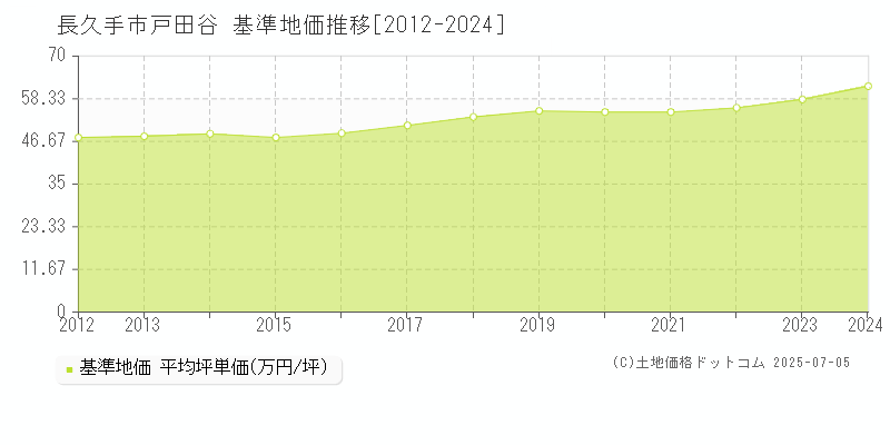 長久手市戸田谷の基準地価推移グラフ 