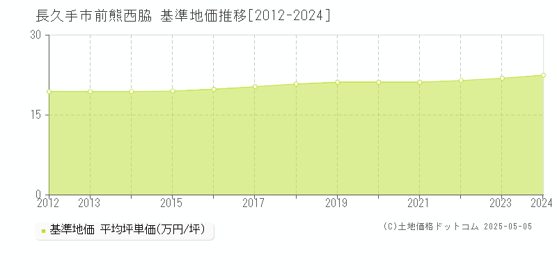 前熊西脇(長久手市)の基準地価推移グラフ(坪単価)[2012-2024年]