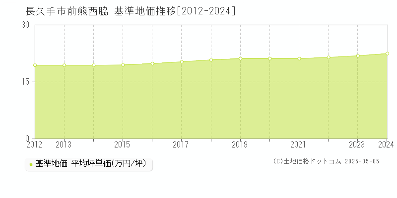 長久手市前熊西脇の基準地価推移グラフ 