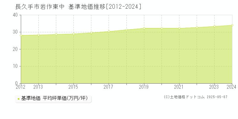 岩作東中(長久手市)の基準地価推移グラフ(坪単価)[2012-2024年]
