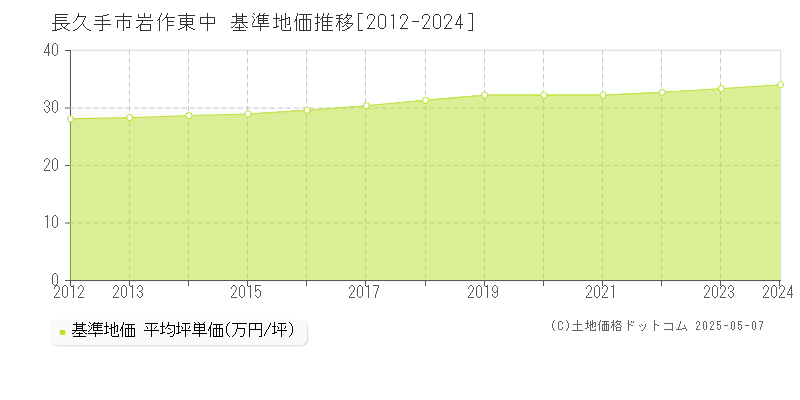 長久手市岩作東中の基準地価推移グラフ 