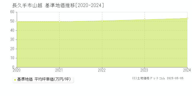 山越(長久手市)の基準地価推移グラフ(坪単価)[2020-2024年]