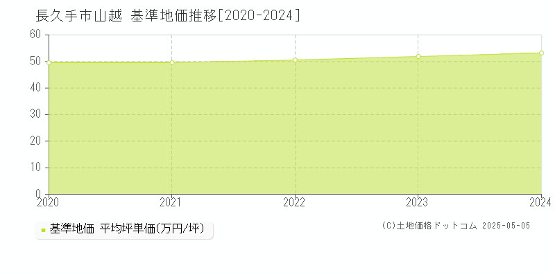 長久手市山越の基準地価推移グラフ 