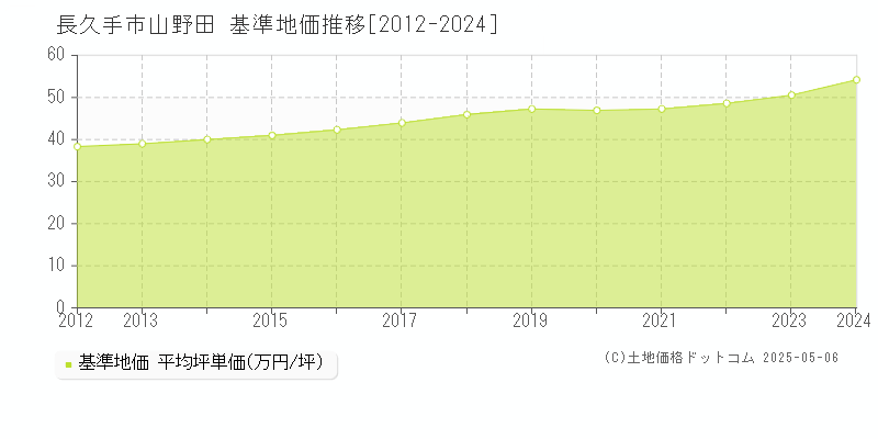 山野田(長久手市)の基準地価推移グラフ(坪単価)[2012-2024年]