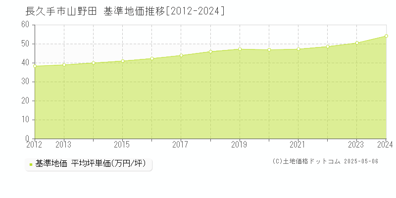 長久手市山野田の基準地価推移グラフ 