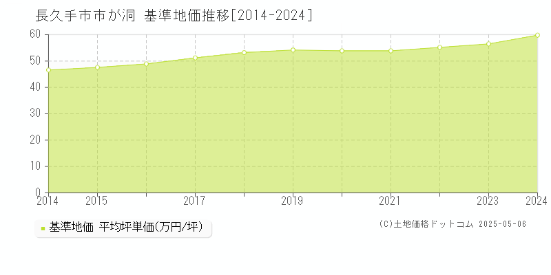 市が洞(長久手市)の基準地価推移グラフ(坪単価)[2014-2024年]