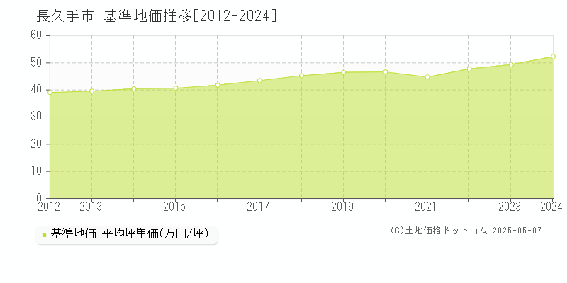 長久手市(愛知県)の基準地価推移グラフ(坪単価)[2012-2024年]