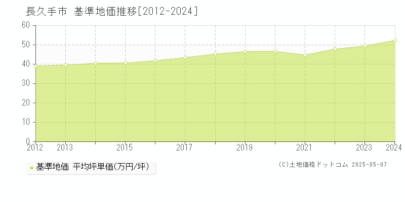 長久手市の基準地価推移グラフ 