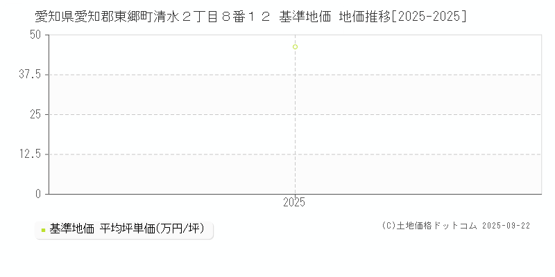 愛知県愛知郡東郷町清水２丁目８番１２ 基準地価 地価推移[2025-2025]