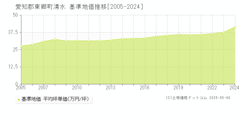 清水(愛知郡東郷町)の基準地価推移グラフ(坪単価)[2005-2024年]
