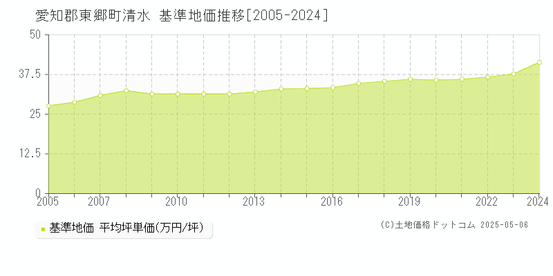 愛知郡東郷町清水の基準地価推移グラフ 