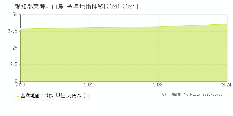 白鳥(愛知郡東郷町)の基準地価推移グラフ(坪単価)[2020-2024年]