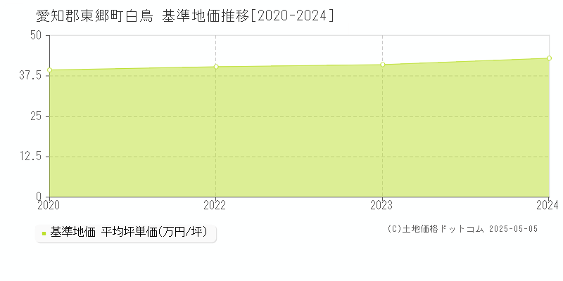 愛知郡東郷町白鳥の基準地価推移グラフ 