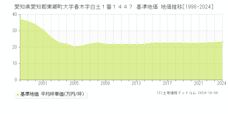 愛知県愛知郡東郷町大字春木字白土１番１４４７ 基準地価 地価推移[1998-2024]