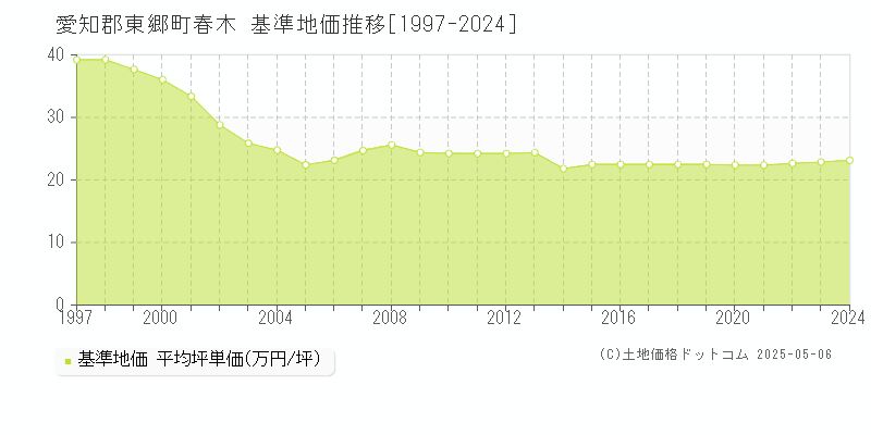 春木(愛知郡東郷町)の基準地価推移グラフ(坪単価)[1997-2024年]