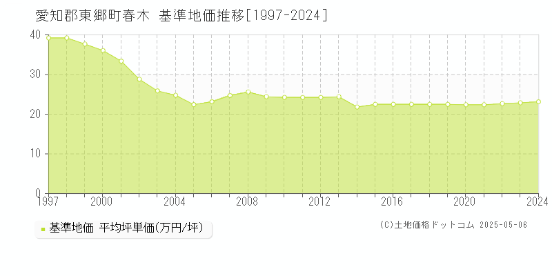 愛知郡東郷町春木の基準地価推移グラフ 