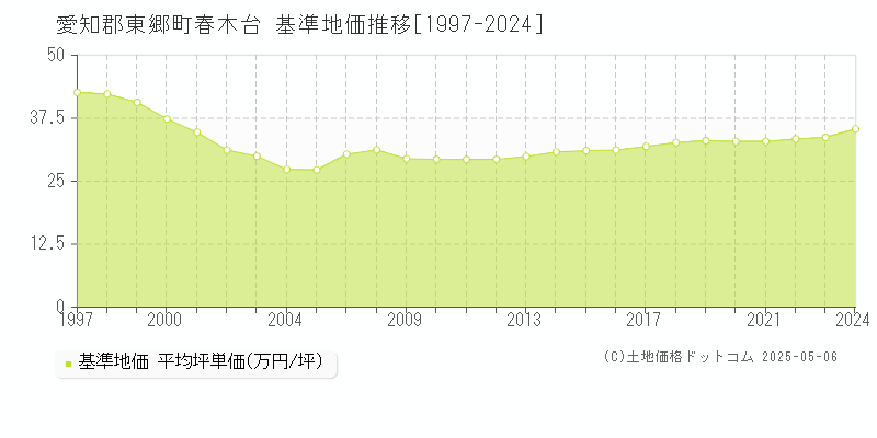 春木台(愛知郡東郷町)の基準地価推移グラフ(坪単価)[1997-2024年]