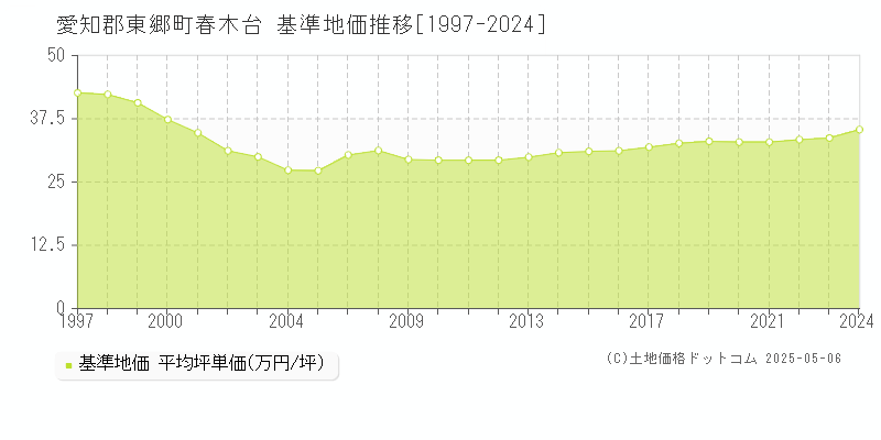 愛知郡東郷町春木台の基準地価推移グラフ 