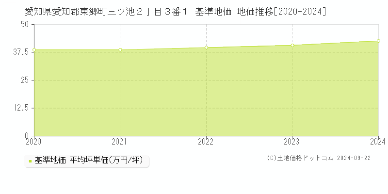 愛知県愛知郡東郷町三ツ池２丁目３番１ 基準地価 地価推移[2020-2024]