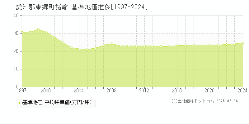 諸輪(愛知郡東郷町)の基準地価推移グラフ(坪単価)[1997-2024年]