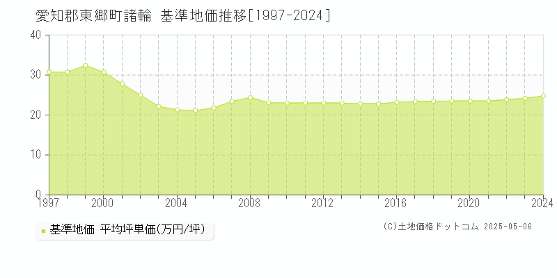 愛知郡東郷町諸輪の基準地価推移グラフ 