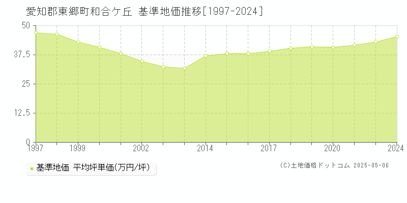 和合ケ丘(愛知郡東郷町)の基準地価推移グラフ(坪単価)[1997-2024年]