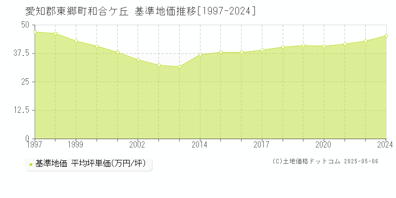 愛知郡東郷町和合ケ丘の基準地価推移グラフ 