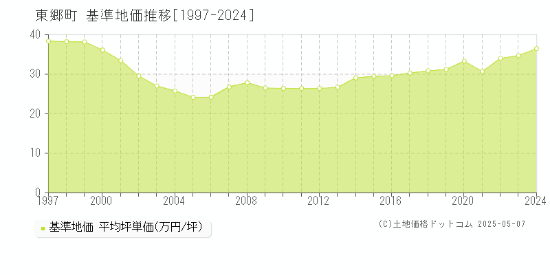 東郷町(愛知県)の基準地価推移グラフ(坪単価)[1997-2024年]