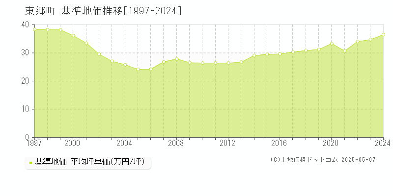 愛知郡東郷町の基準地価推移グラフ 