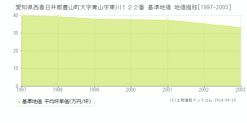 愛知県西春日井郡豊山町大字青山字東川１２２番 基準地価 地価推移[1997-2003]