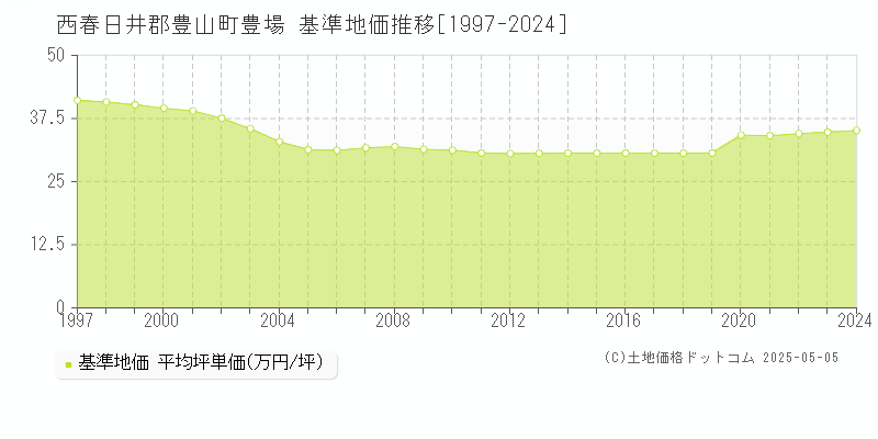豊場(西春日井郡豊山町)の基準地価推移グラフ(坪単価)[1997-2024年]