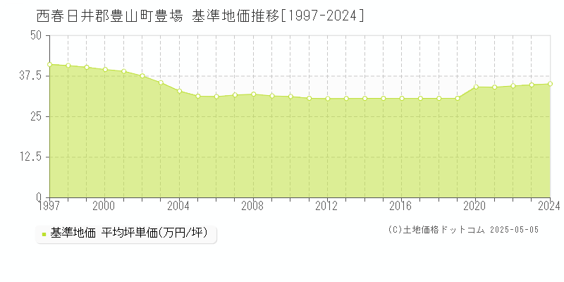 西春日井郡豊山町豊場の基準地価推移グラフ 