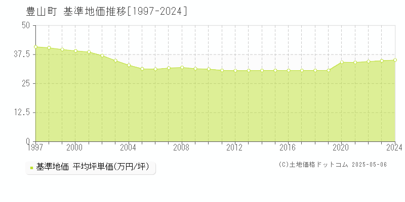豊山町(愛知県)の基準地価推移グラフ(坪単価)[1997-2024年]