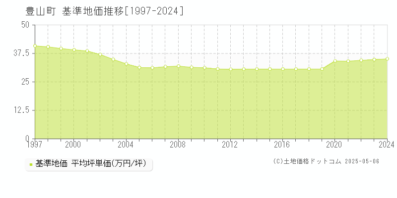 西春日井郡豊山町の基準地価推移グラフ 