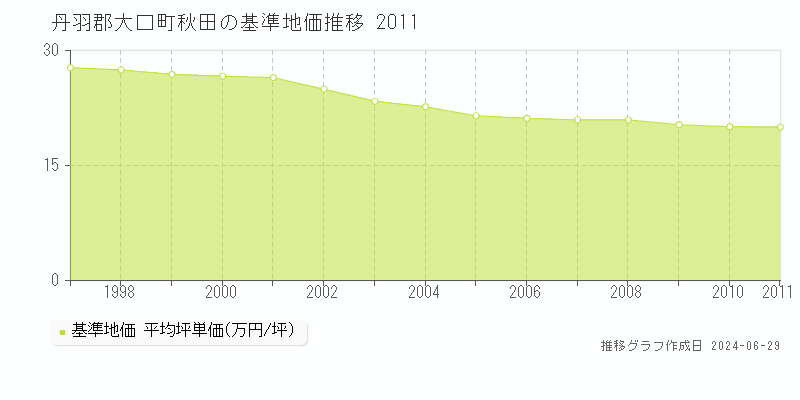 丹羽郡大口町秋田の基準地価推移グラフ 