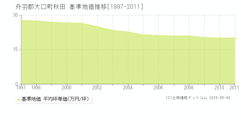 秋田(丹羽郡大口町)の基準地価推移グラフ(坪単価)[1997-2011年]