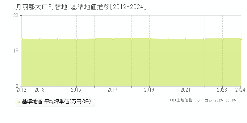 替地(丹羽郡大口町)の基準地価推移グラフ(坪単価)[2012-2024年]